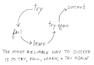 A loop from try to fail to learn to try again, ending at succeed