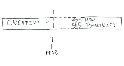 A long box labelled Creativity cut by a dashed line labelled Fear, with New Possibility on the far side