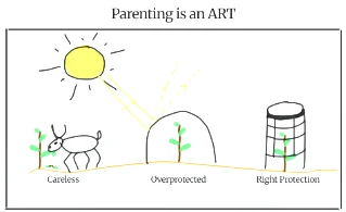 Three plants under one sun — careless, overprotected and right protection — titled Parenting is an ART