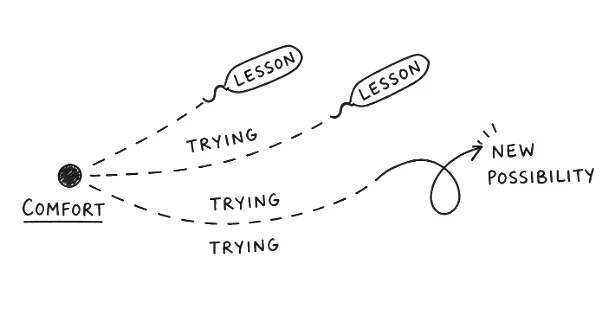Dashed paths leaving a dot labelled Comfort, each picking up a Lesson, one curving on to New Possibility